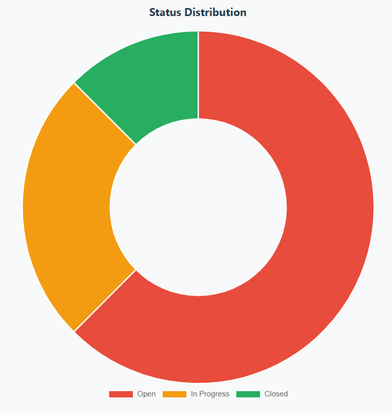 Status Distribution Chart